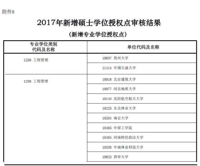 MBA資訊:教育部新增專業(yè)碩士學(xué)位授權(quán)點(diǎn)一覽表