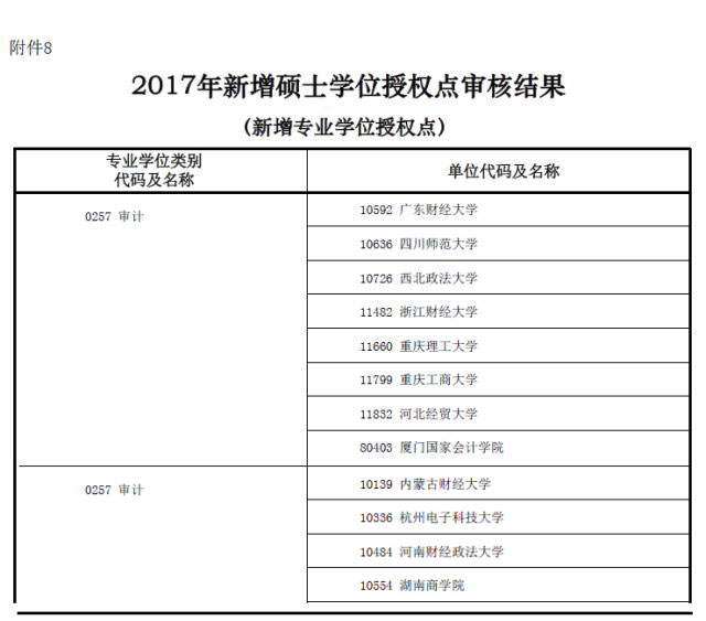 MBA資訊:教育部新增專業(yè)碩士學(xué)位授權(quán)點(diǎn)一覽表