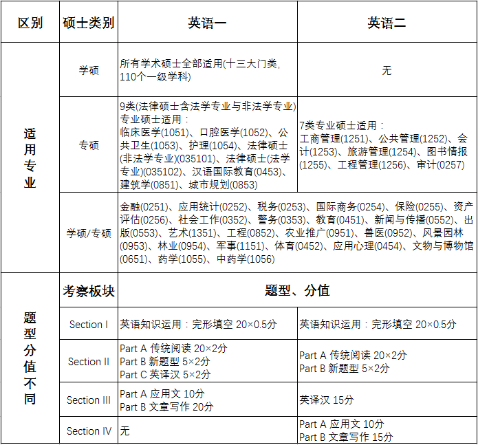 2019MBA考研常識:一個表告訴你英語一、英語二區別