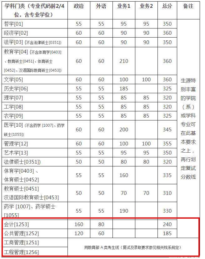 浙江大學MBA分數(shù)線