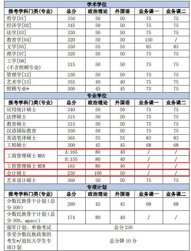 北京理工大學分數(shù)線