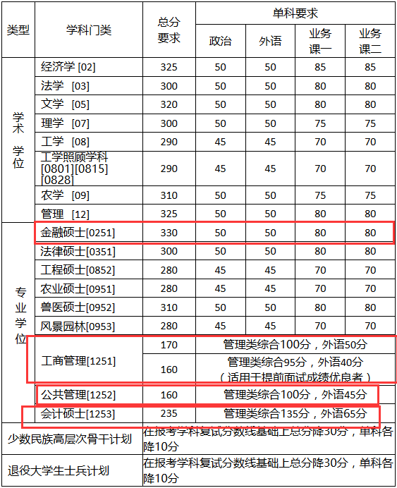 中國農(nóng)業(yè)大學2018年MBA復試分數(shù)線
