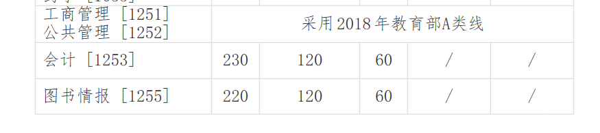 吉林大學MBa復試分數(shù)線