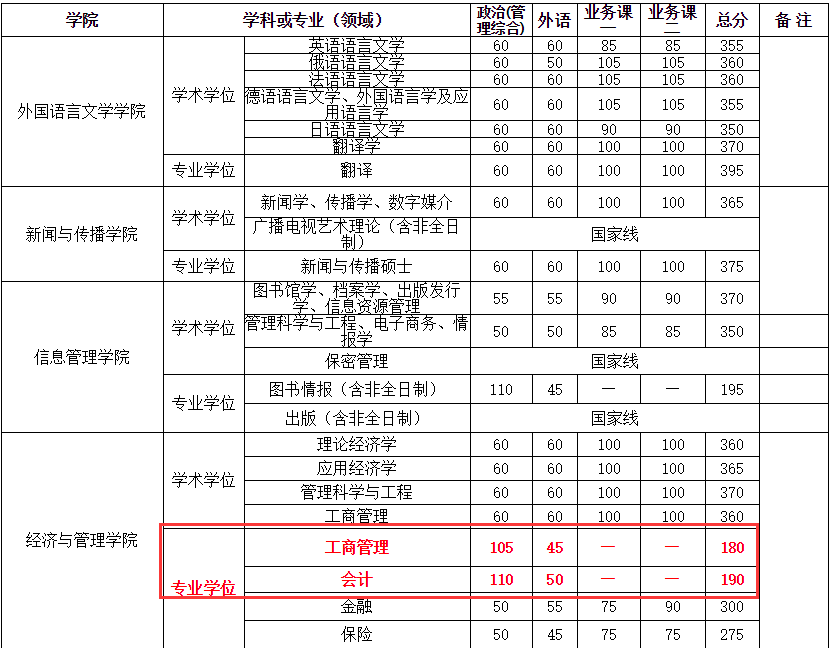 武漢大學(xué)2018年MBA復(fù)試分?jǐn)?shù)線已公布