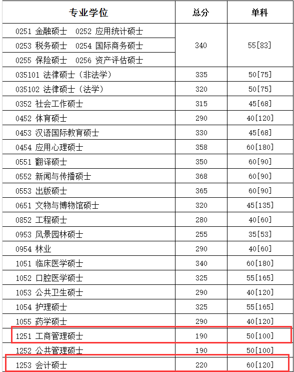 四川大學(xué)2018年MBA復(fù)試分數(shù)線已公布