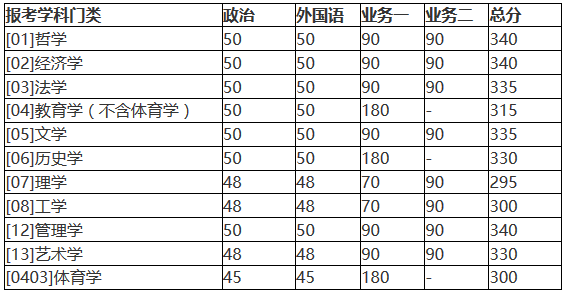 北京師范大學2018年碩士研究生復試基本分數線公布！