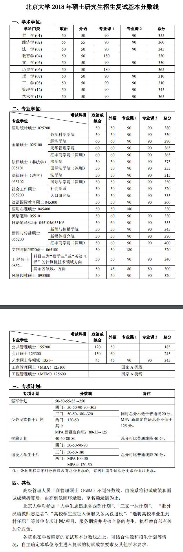 北京大學2018年碩士研究生復試基本分數線已公布！