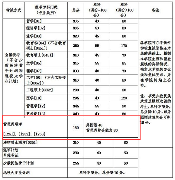 北京航空航天大學復試分數(shù)線