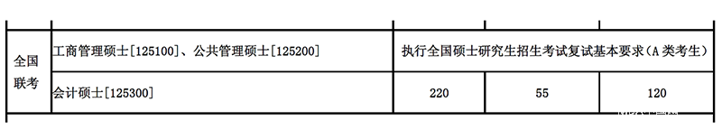 東北大學復試分數(shù)線