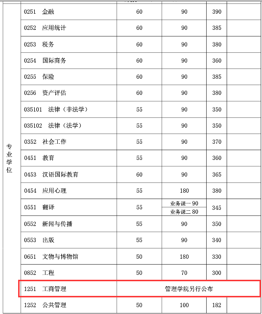 復旦大學復試分數(shù)線