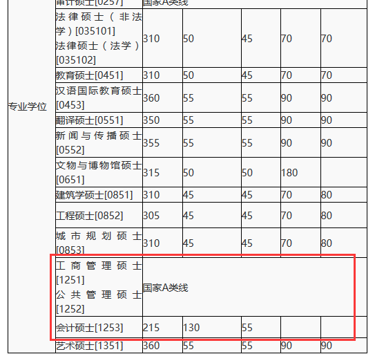湖南大學復試分數(shù)線
