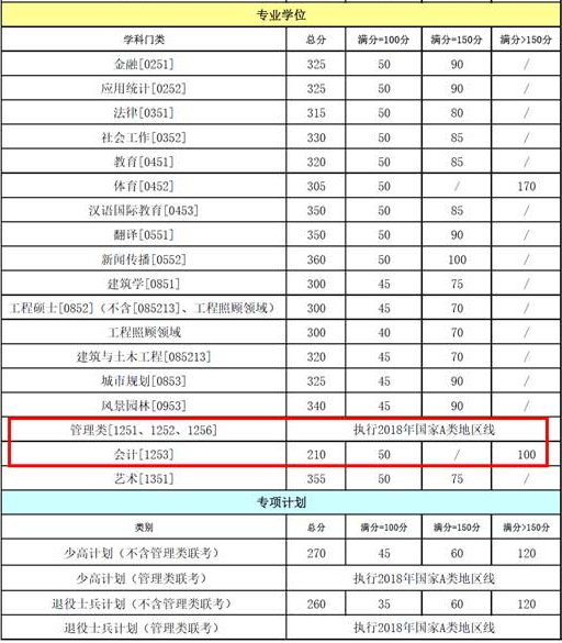 重慶大學復試分數(shù)線