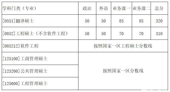 西北工業(yè)大學復試分數(shù)線