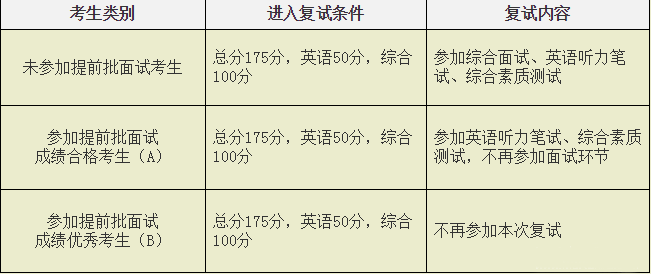 西安交通大學(xué)2018年非全日制MBA復(fù)試通知