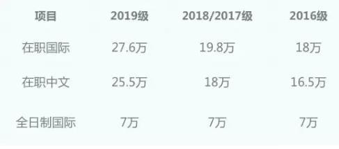 全日制MBA和非全日制MBA 哪個更適合在職人士？2019年中大管院全日制與非全最高差額高達20.6萬