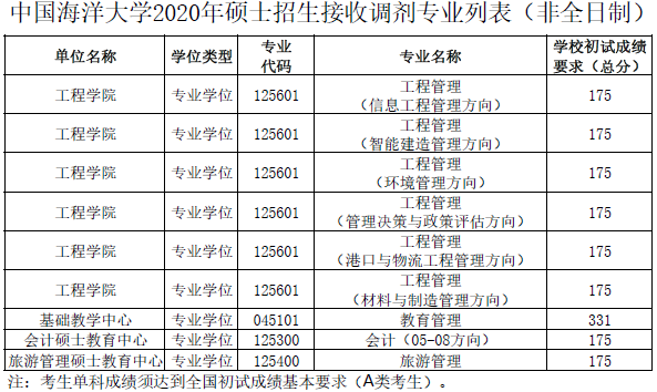 2021年MBA報考指南：17所考研界的985大學“常年招不滿”，擦線就能過！
