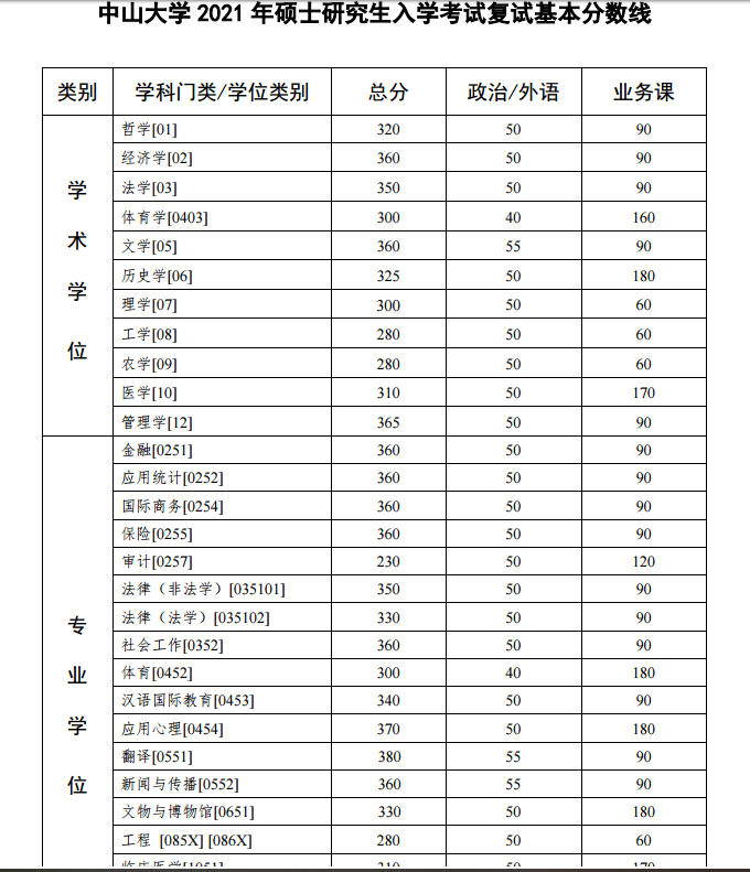 2021MBA34所自主劃線院校復試分數線：中山大學MBA復試分數線_復試時間_國家線什么時候公布！！