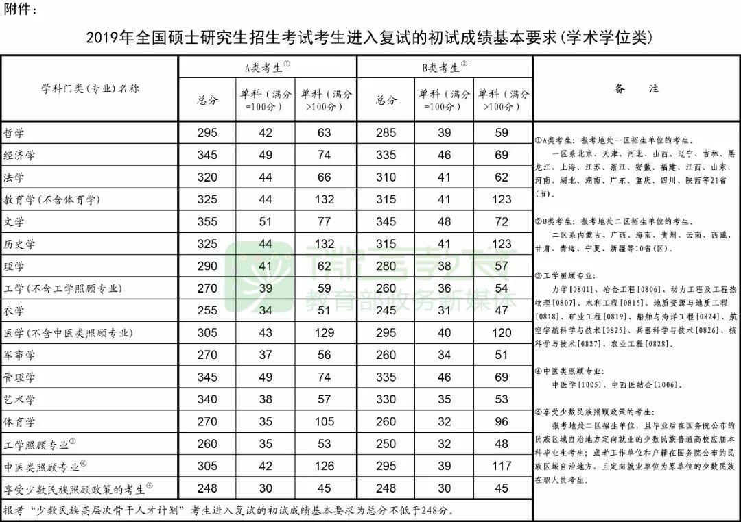 剛剛，2019考研國家線公布了！