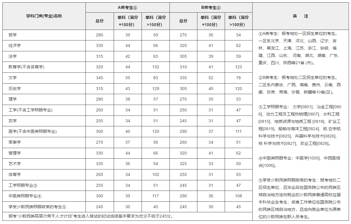 剛剛，2018考研國家線公布了！