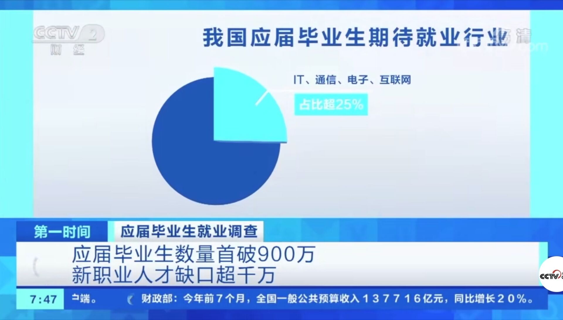 2021年應(yīng)屆畢業(yè)生數(shù)量首破900萬！有哪些新動向新趨勢？就業(yè)情況如何?